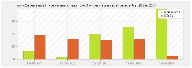 Le Vanneau-Irleau : Evolution des naissances et décès entre 1968 et 2007